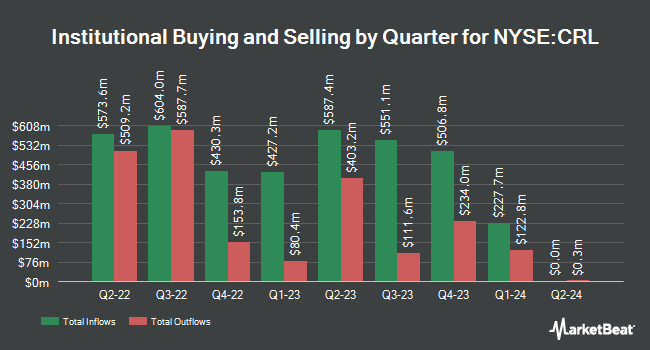 Institutional Ownership by Quarter for Charles River Laboratories International (NYSE:CRL)