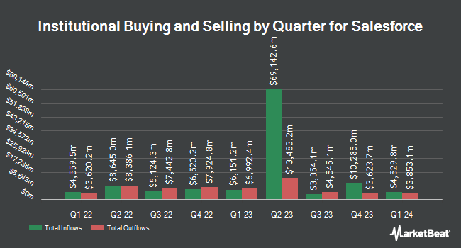 Institutional Ownership by Quarter for Salesforce (NYSE:CRM)