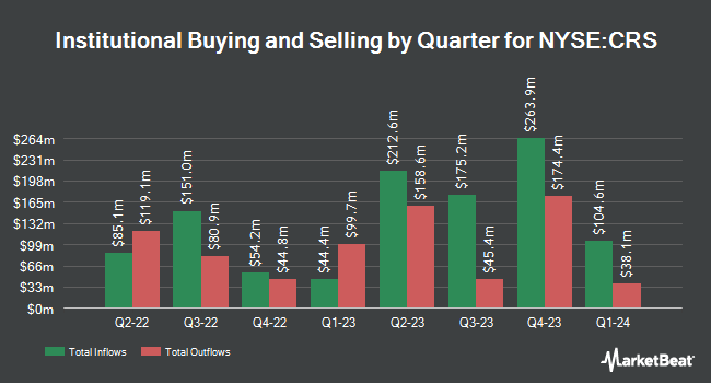 Institutional Ownership by Quarter for Carpenter Technology (NYSE:CRS)