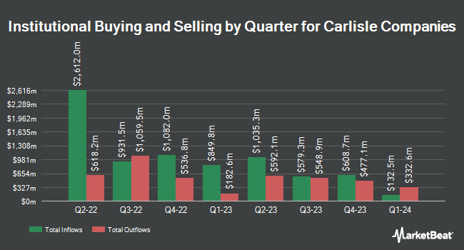 Institutional Ownership by Quarter for Carlisle Companies (NYSE:CSL)