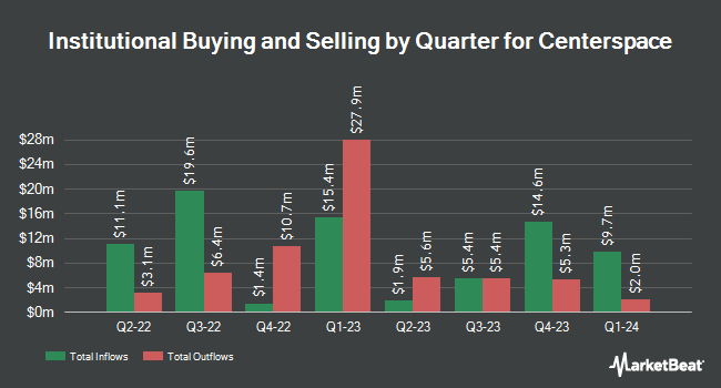 Quarterly Institutional Ownership for Centerspace (NYSE:CSR)
