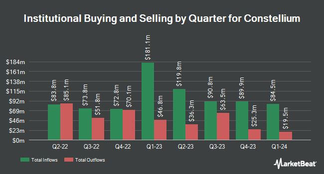 Institutional Ownership by Quarter for Constellium (NYSE:CSTM)