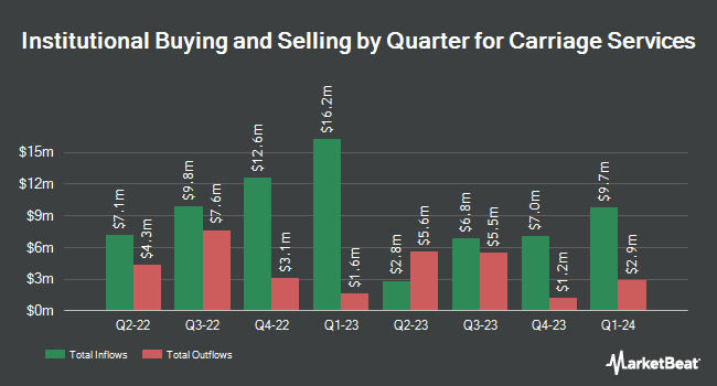 Institutional Ownership by Quarter for Carriage Services (NYSE:CSV)