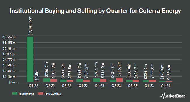 Institutional Ownership by Quarter for Coterra Energy (NYSE:CTRA)
