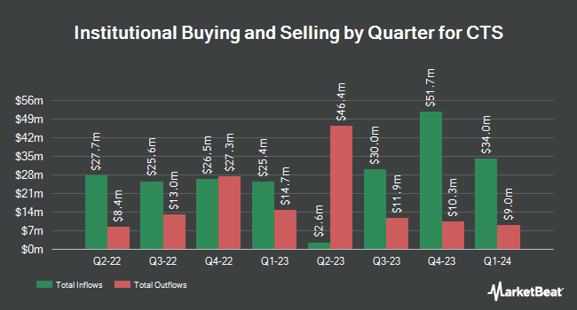 Institutional Ownership by Quarter for CTS (NYSE:CTS)
