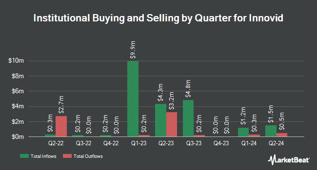 Institutional Ownership by Quarter for Innovid (NYSE:CTV)