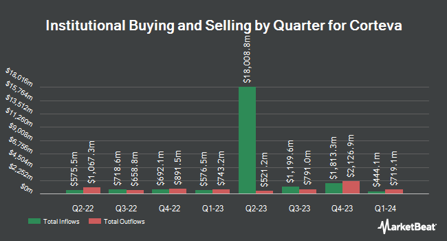 Institutional Ownership by Quarter for Corteva (NYSE:CTVA)