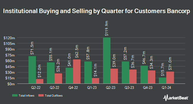 Institutional Ownership by Quarter for Customers Bancorp (NYSE:CUBI)