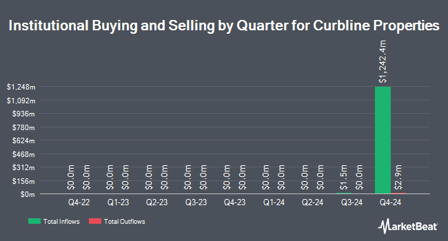 Institutional Ownership by Quarter for Curbline Properties (NYSE:CURB)