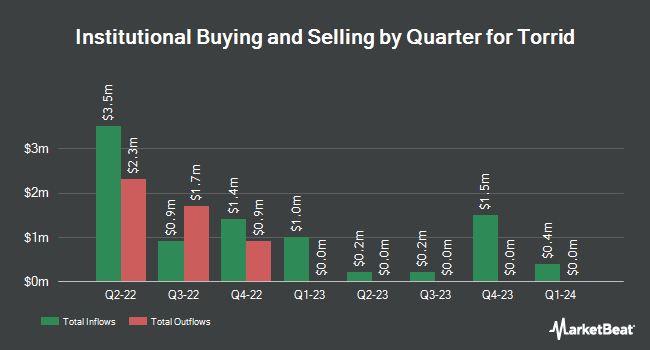 Institutional Ownership by Quarter for Torrid (NYSE:CURV)