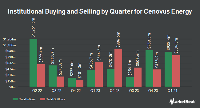 Institutional Ownership by Quarter for Cenovus Energy (NYSE:CVE)