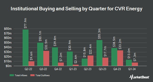 Institutional Ownership by Quarter for CVR Energy (NYSE:CVI)