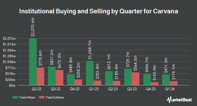 Institutional Ownership by Quarter for Carvana (NYSE:CVNA)
