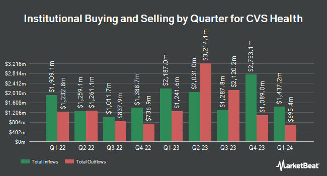 Institutional Ownership by Quarter for CVS Health (NYSE:CVS)