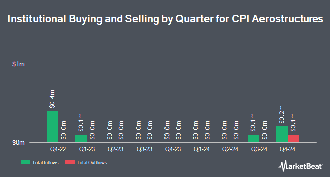 Institutional Ownership by Quarter for CPI Aerostructures (NYSE:CVU)