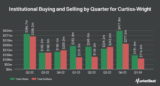 Institutional Ownership by Quarter for Curtiss-Wright (NYSE:CW)