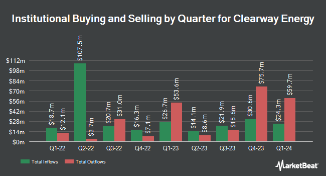 Institutional Ownership by Quarter for Clearway Energy (NYSE:CWEN)