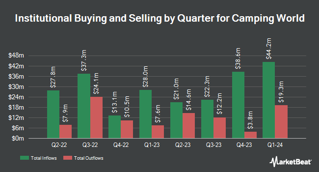 Institutional Ownership by Quarter for Camping World (NYSE:CWH)