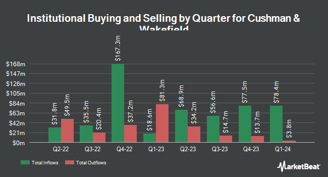 Institutional Ownership by Quarter for Cushman & Wakefield (NYSE:CWK)