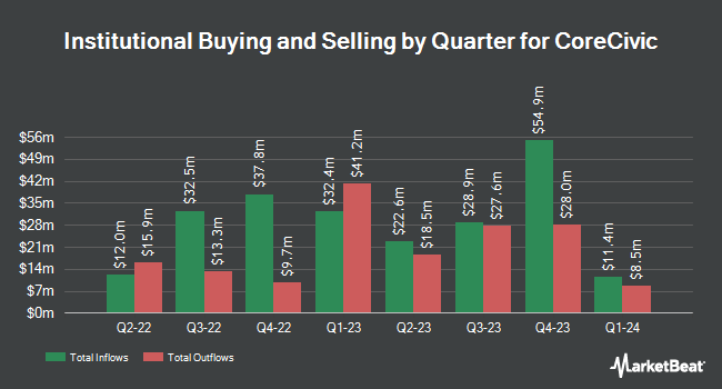 Institutional Ownership by Quarter for CoreCivic (NYSE:CXW)