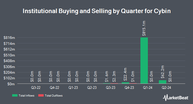 Institutional Ownership by Quarter for Cybin (NYSE:CYBN)