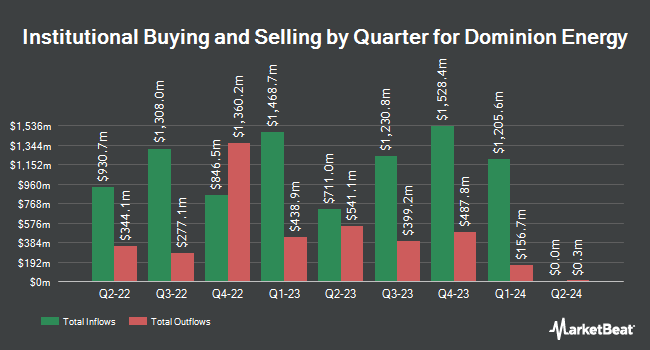 Institutional Ownership by Quarter for Dominion Energy (NYSE:D)