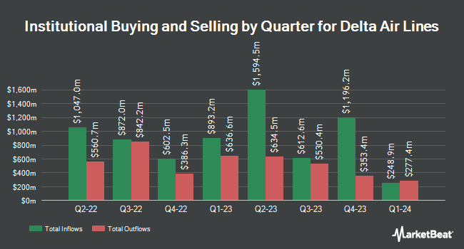 Institutional Ownership by Quarter for Delta Air Lines (NYSE:DAL)