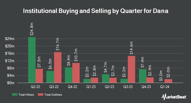 Institutional Ownership by Quarter for Dana (NYSE:DAN)