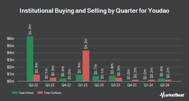 Institutional Ownership by Quarter for Youdao (NYSE:DAO)