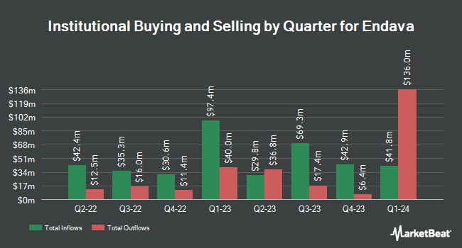 Institutional Ownership by Quarter for Endava (NYSE:DAVA)
