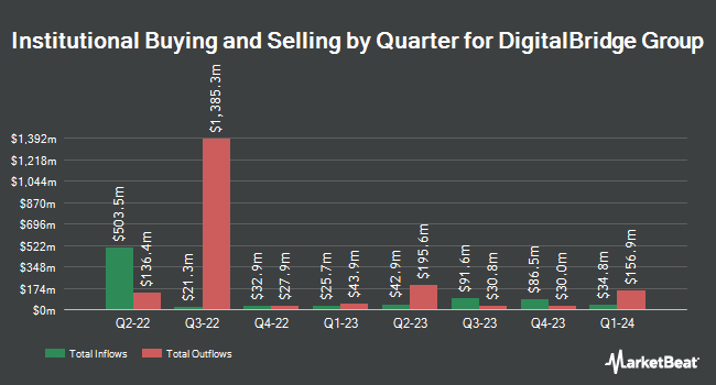 Institutional Ownership by Quarter for DigitalBridge Group (NYSE:DBRG)