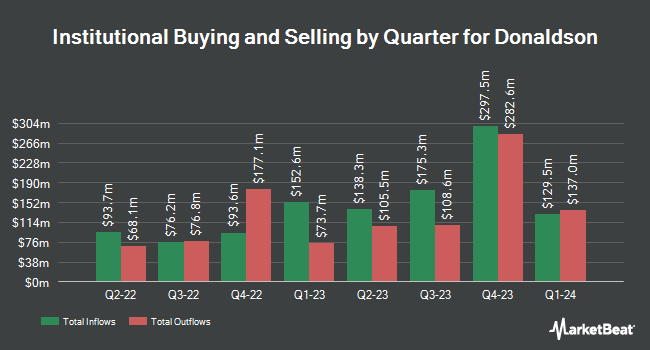 Institutional Ownership by Quarter for Donaldson (NYSE:DCI)