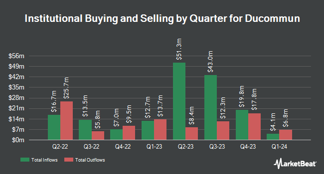Institutional Ownership by Quarter for Ducommun (NYSE:DCO)