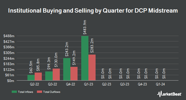 Institutional Ownership Quarterly for DCP Midstream (NYSE: DCP)