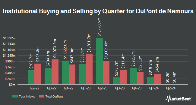 Institutional Ownership by Quarter for DuPont de Nemours (NYSE:DD)