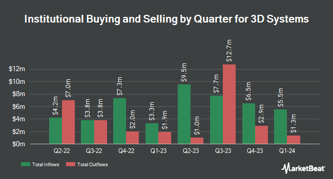 Institutional Ownership by Quarter for 3D Systems (NYSE:DDD)