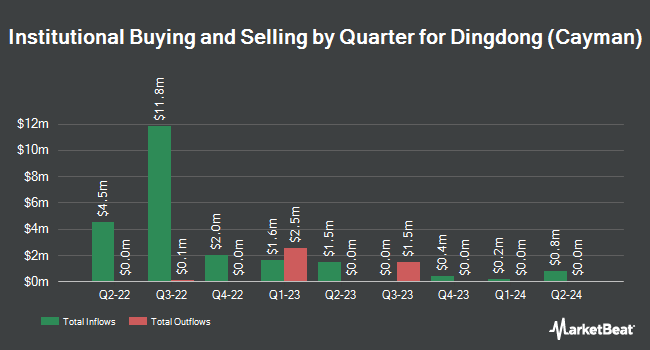 Institutional Ownership by Quarter for Dingdong (Cayman) (NYSE:DDL)