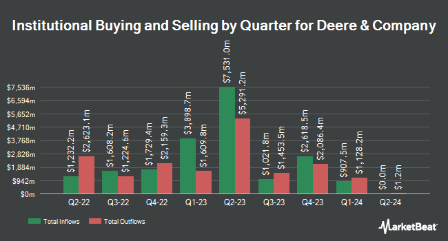 Institutional Ownership by Quarter for Deere & Company (NYSE:DE)