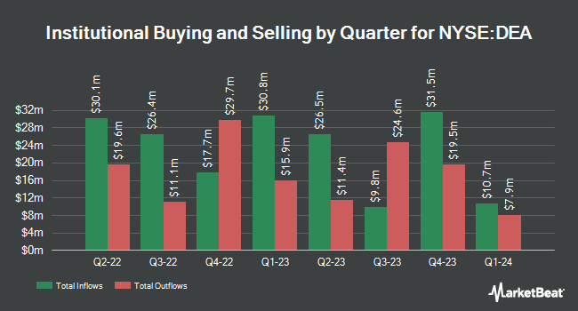 Institutional Ownership by Quarter for Easterly Government Properties (NYSE:DEA)
