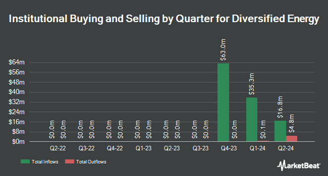 Institutional Ownership by Quarter for Diversified Energy (NYSE:DEC)