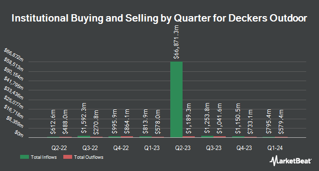 Institutional Ownership by Quarter for Deckers Outdoor (NYSE:DECK)