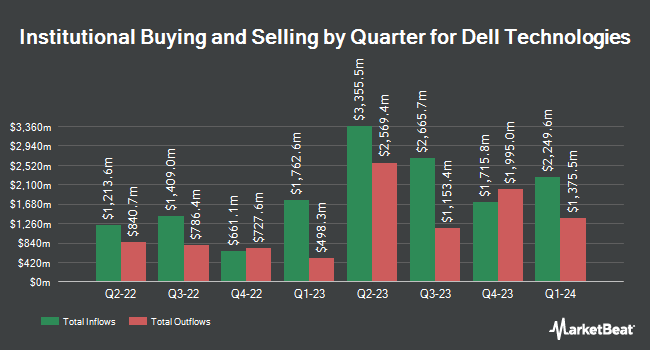 Institutional Ownership by Quarter for Dell Technologies (NYSE:DELL)