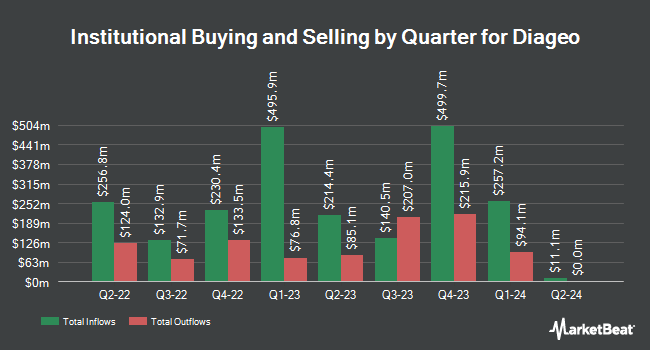 Institutional Ownership by Quarter for Diageo (NYSE:DEO)