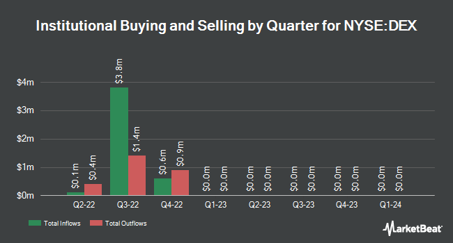 Institutional Ownership by Quarter for DE ENHANCED GLB/COM (NYSE:DEX)