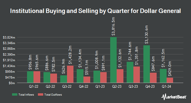 Institutional Ownership by Quarter for Dollar General (NYSE:DG)