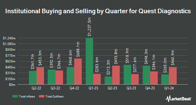 Institutional Ownership by Quarter for Quest Diagnostics (NYSE:DGX)