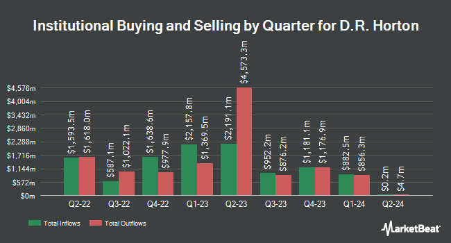 Institutional Ownership by Quarter for D.R. Horton (NYSE:DHI)
