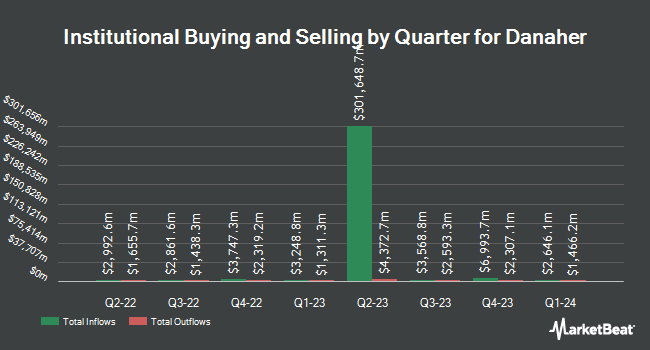Institutional Ownership by Quarter for Danaher (NYSE:DHR)
