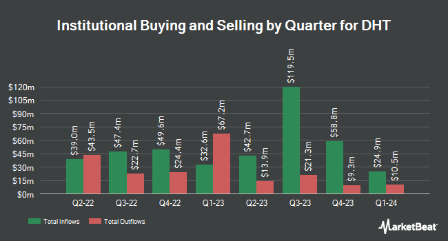 Institutional Ownership by Quarter for DHT (NYSE:DHT)
