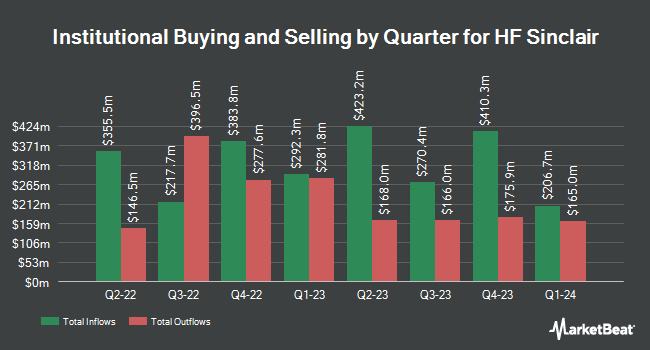 Institutional Ownership by Quarter for HF Sinclair (NYSE:DINO)